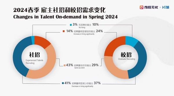 亿富资本 今年春季招聘有哪些趋势？快消零售业用人需求活跃，“成本控制”影响雇主决策