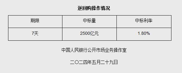 京东方配资 5月29日央行开展2500亿元7天期逆回购操作